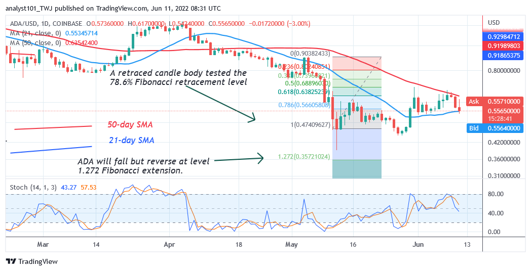  Cardano Is an Upward Correction but Faces Stiff Resistance at $0.65