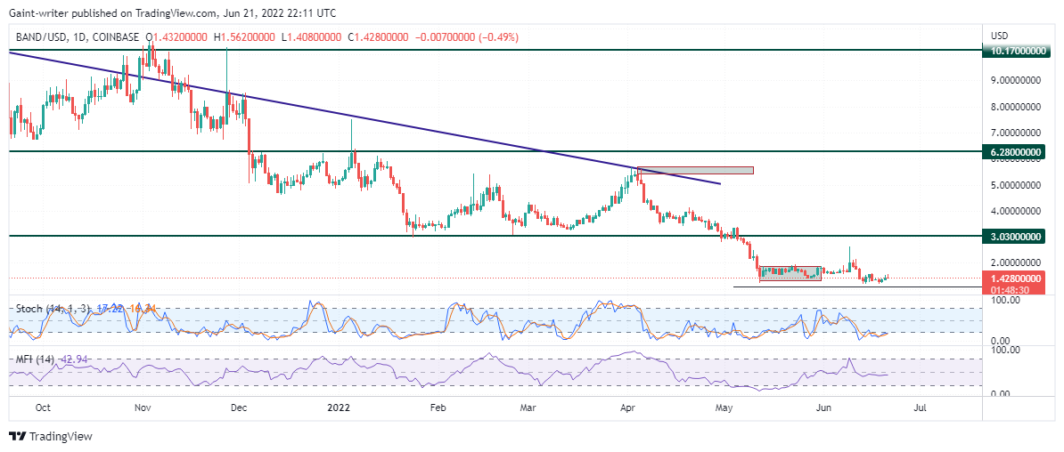 BANDUSD Price Is Stimulated to Rise Despite Bearish Opposition