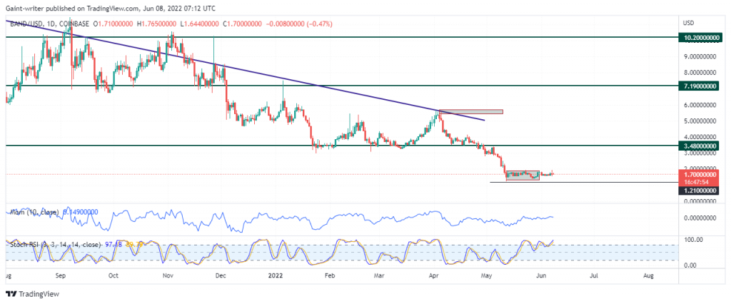 Band Protocol (BANDUSD) Price Remains Steady as Momentum Remains Constant