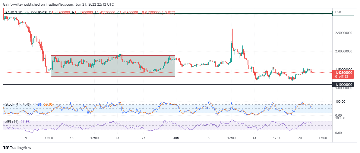 BANDUSD Price Is Stimulated To Rise, Despite Bearish Opposition