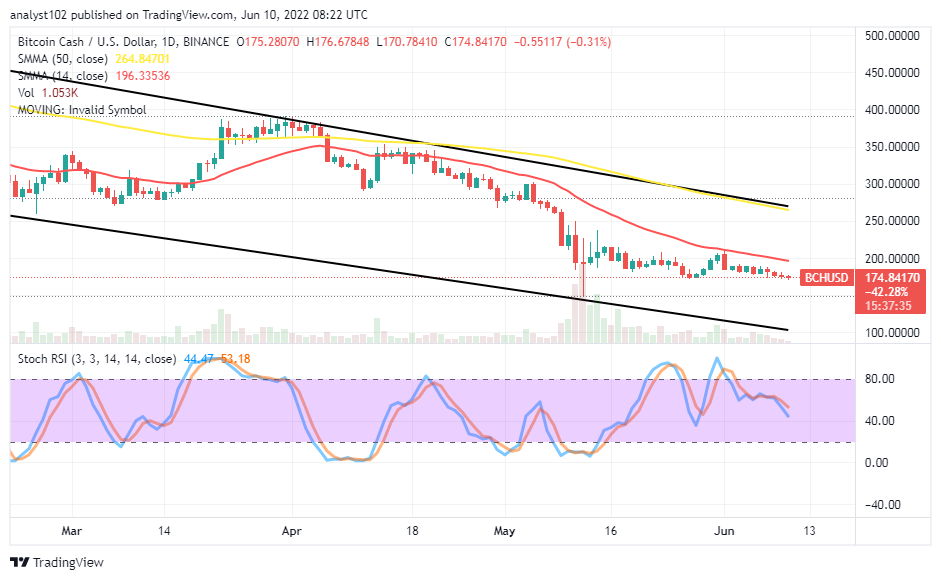Bitcoin Cash (BCH/USD) Price Remains in a Downward Trend