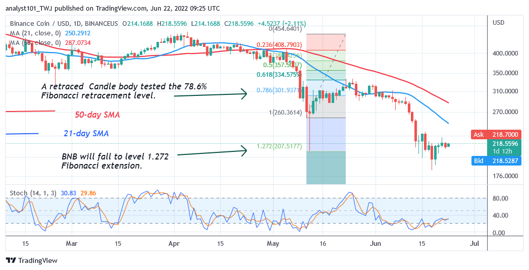 Binance Coin Drops to the Previous Low as Buyers Emerge From $207 Low 