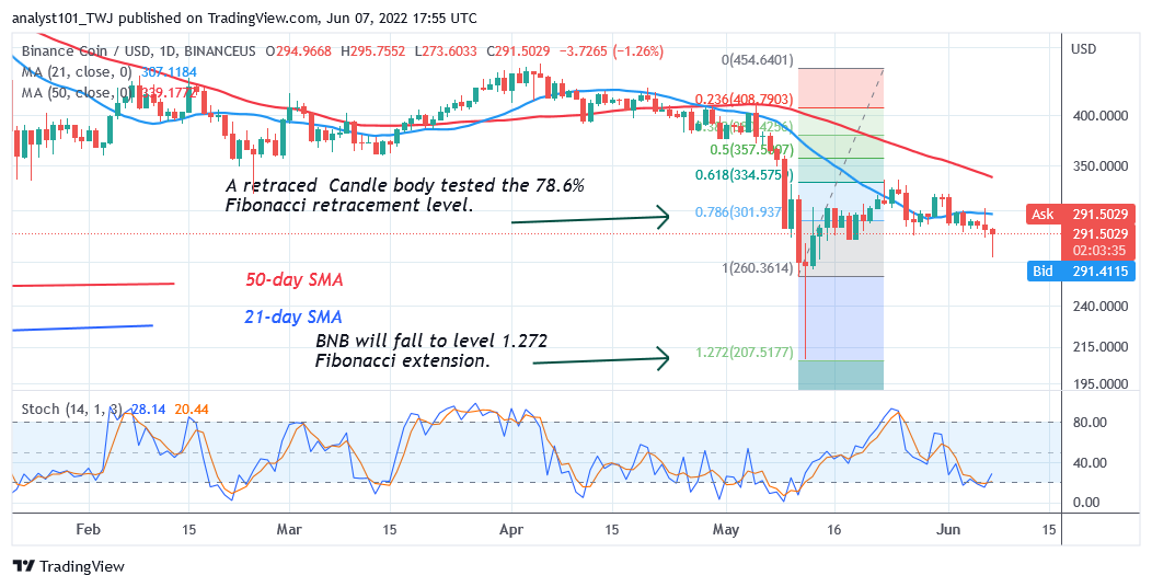  Binance Coin Holds Above $270 Support As Bulls Buy the Dips