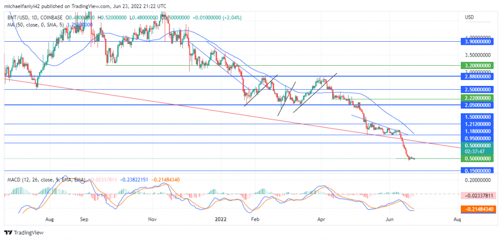 Bancor (BNTUSD) Bears Are Aiming for the $0.150 Support Level
