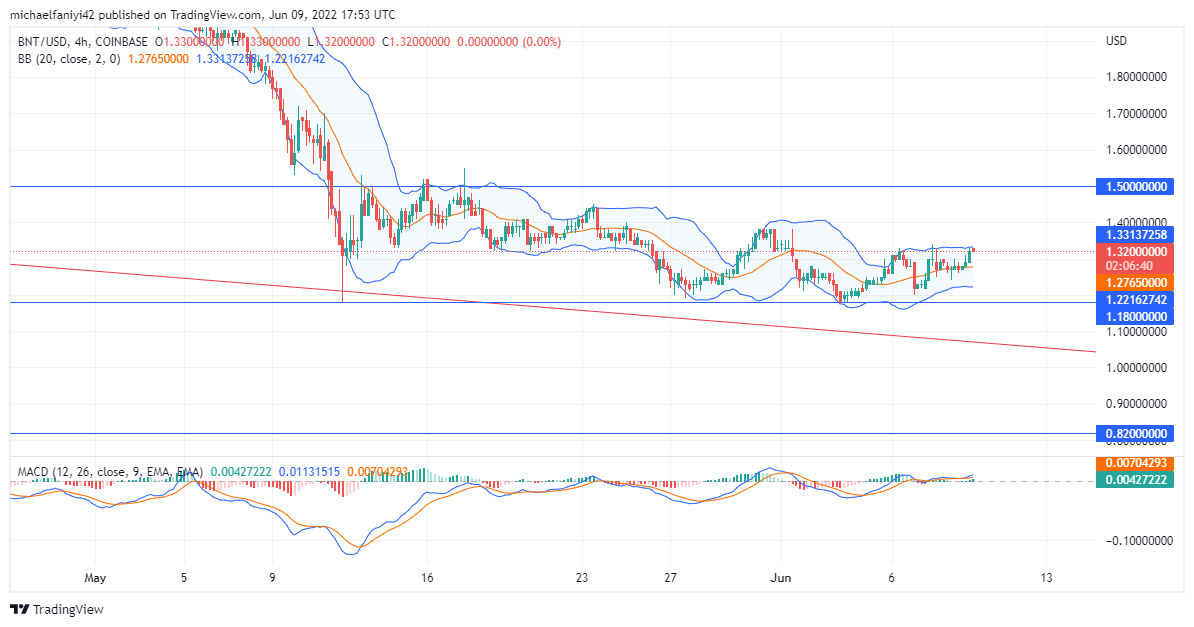 Bancor stems the rate at which the price drops at the $1.180 support level. This is after the price plummets rather sharply from