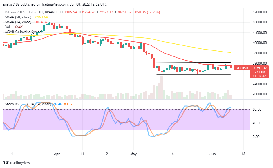 Bitcoin (BTC/USD) Market Remains to Hover in Range-Bound Points