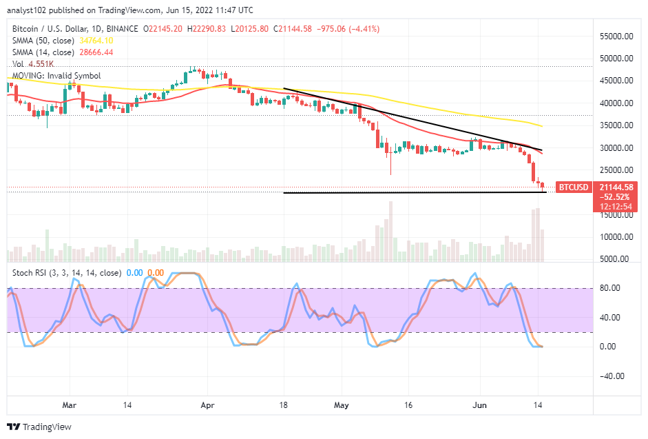 Bitcoin (BTC/USD) Price Declines to Approach $20,000 Support