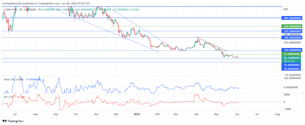 Compound (COMPUSD) Remains in a Bearish Domain
