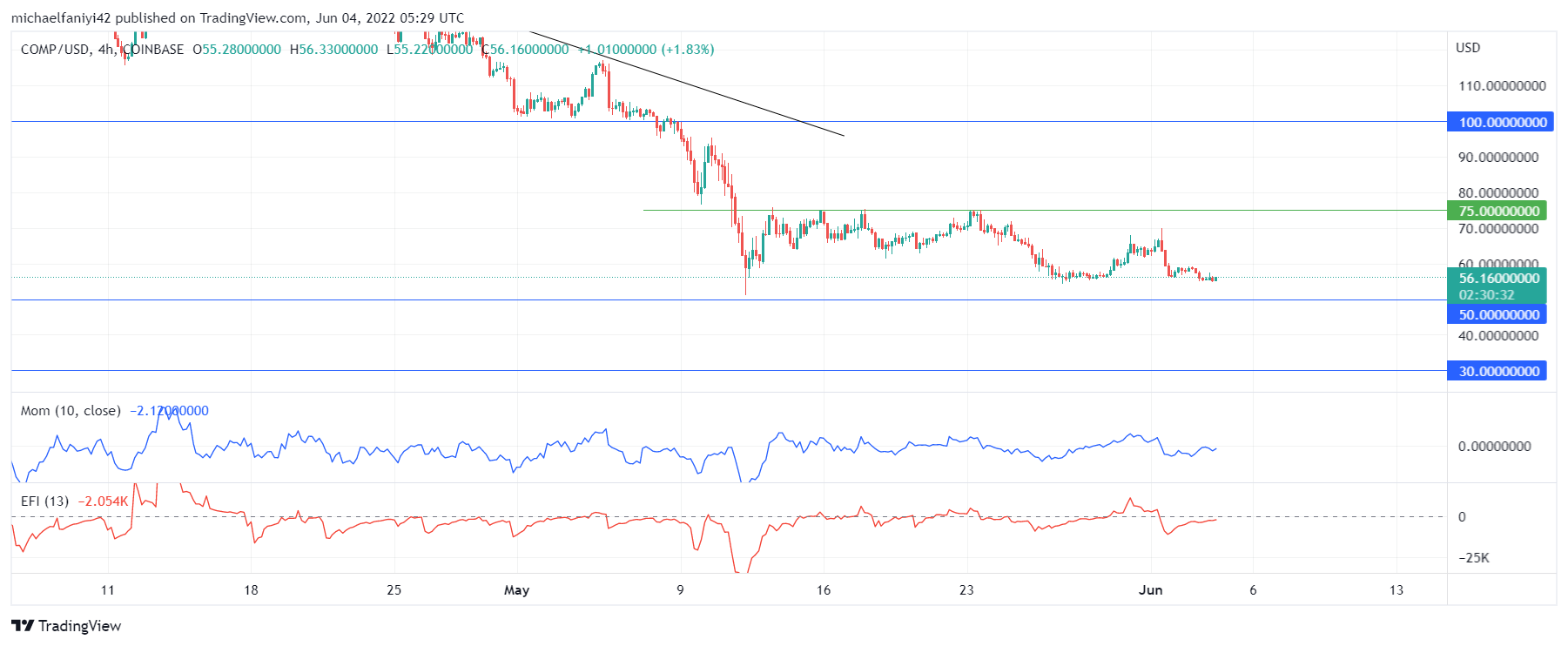 Compound (COMPUSD) Remains in a Bearish Domain