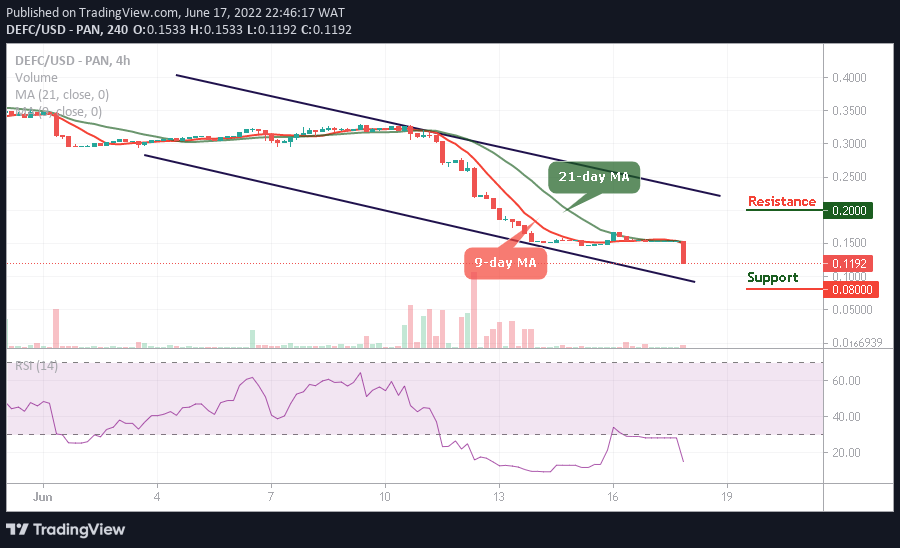 DeFi Coin Price Prediction: DEFC/USD Falls to $0.11; It’s Time to Buy