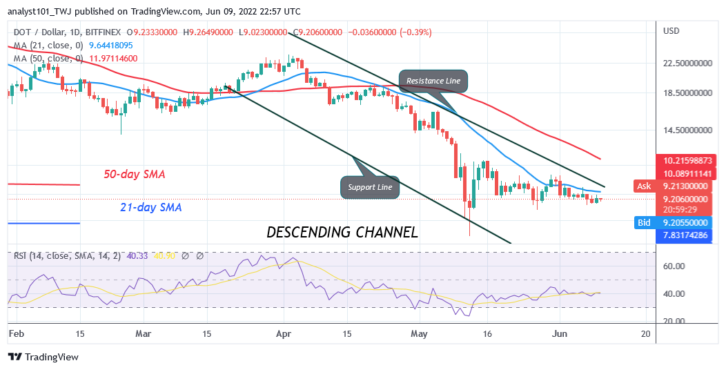 https://cryptosignals.org/technical-analysis/polkadot-declines-as-it-faces-selling-pressure-at-10-74/