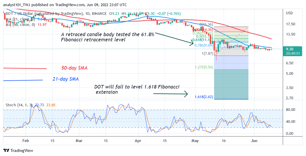 https://cryptosignals.org/technical-analysis/polkadot-declines-as-it-faces-selling-pressure-at-10-74/