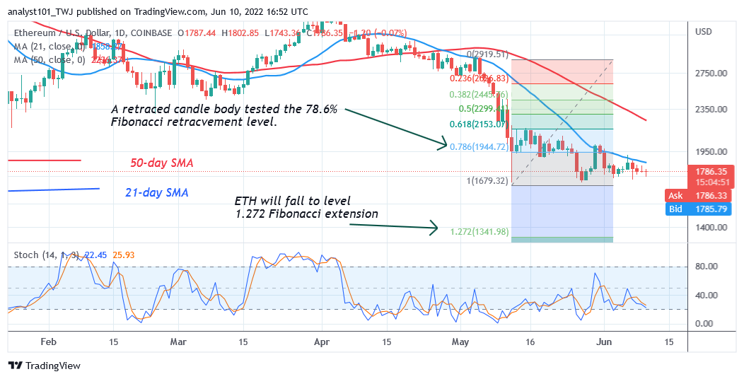 Ethereum Bulls Regroup Above Crucial Support as Bears Retest the $1,703 Low
