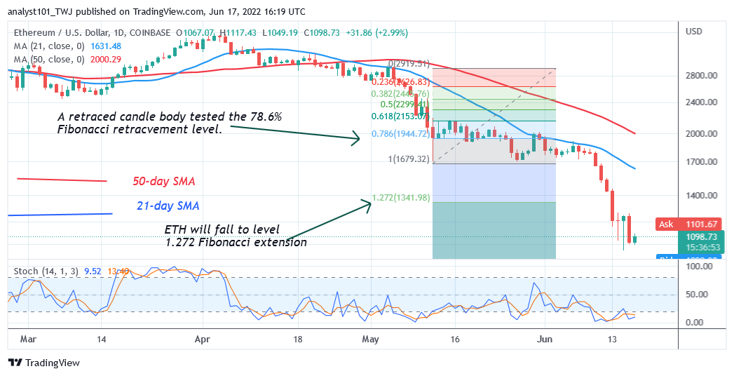 Ethereum Is in a Bear Trap as Bulls Buy the Dips at $1,013