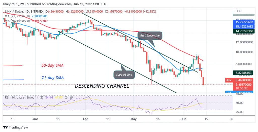 Chainlink Faces Stiff Resistance at the Recent High, Drops Sharply to $5.50 Low