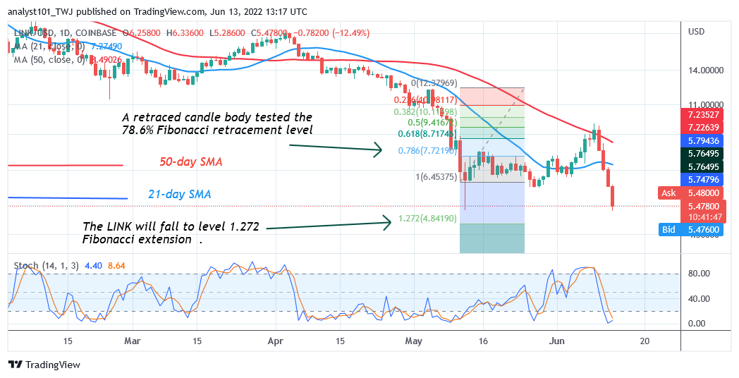  Chainlink Faces Stiff Resistance at the Recent High, Drops Sharply to $5.50 Low 