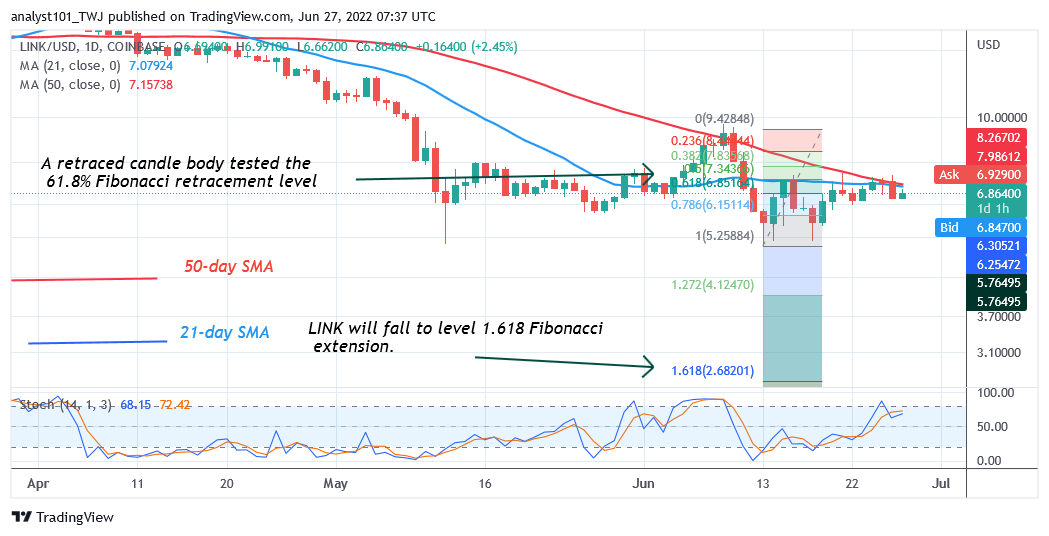 Chainlink Is in a Sideways Move as It Faces Rejection at $7.48