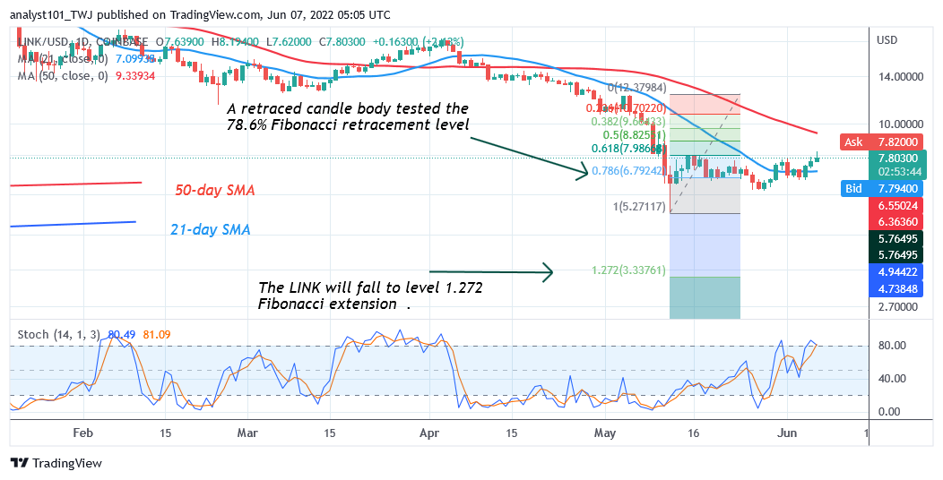 Chainlink Is Unable to Sustain above $8 as It Resumes Range Bound Move