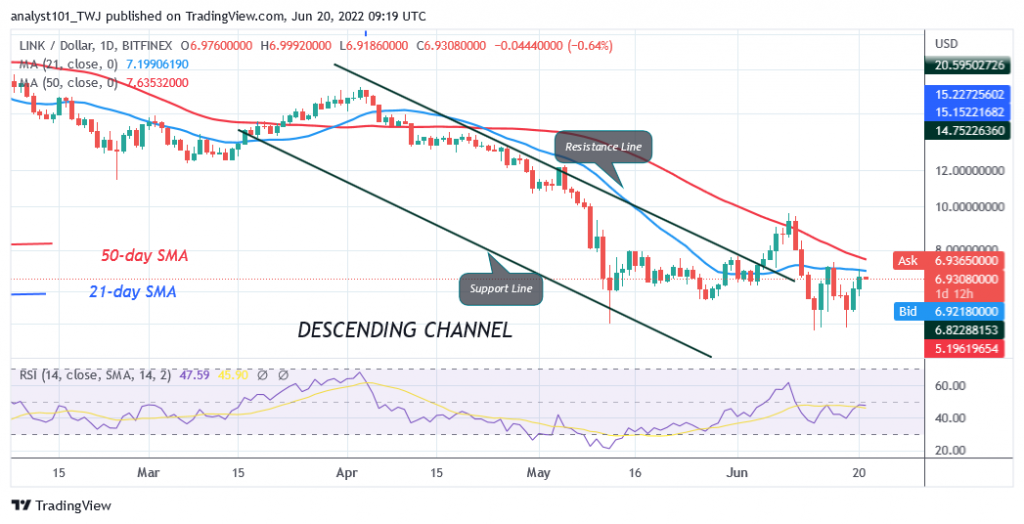 Chainlink Consolidates Above $5.50 but Unable to Sustain Above $8