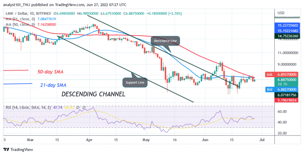 Chainlink Is in a Sideways Move as It Faces Rejection at $7.48