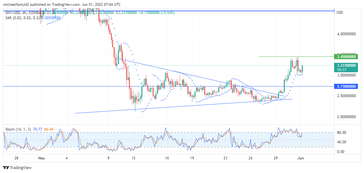Synthetix (SNXUSD) Leaps Upward From a Triangle Consolidation