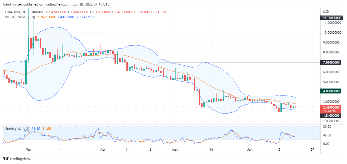 UMA (UMAUSD) Remains Unchanged Due to Price Accumulation