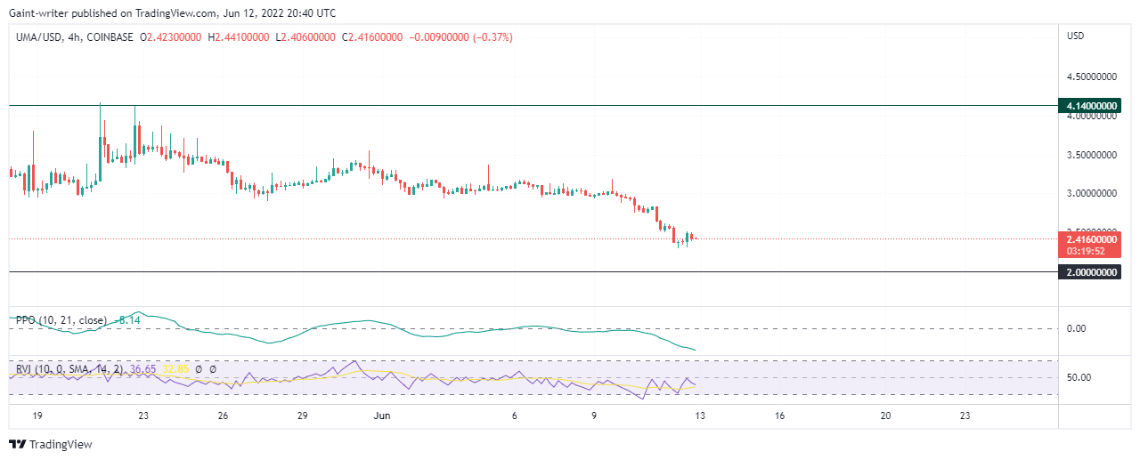 UMAUSD Resumes Bearish Decline After Price Accumulation