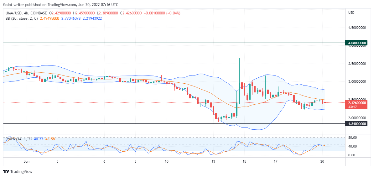 UMA (UMAUSD) Remains Unchanged Due to Price Accumulation