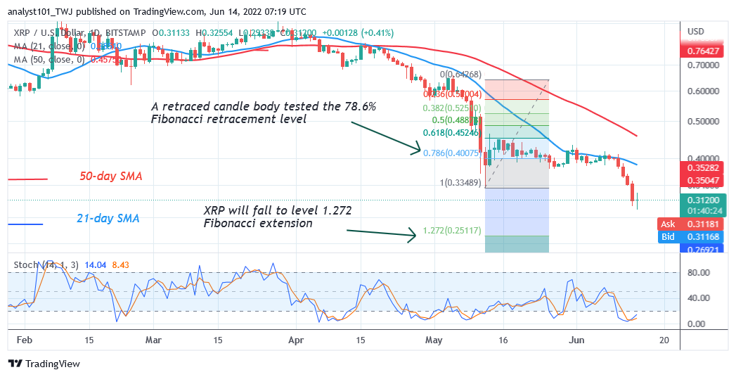 Ripple Resumes Selling Pressure as the Market Declines Above $0.30