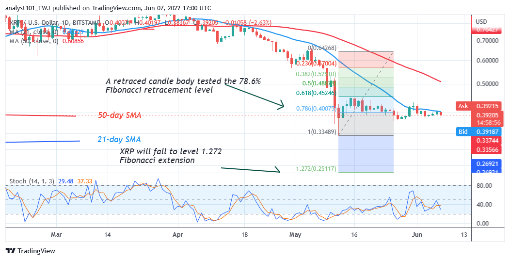 Ripple Consolidates Above $0.38 as Buyers and Sellers Unable To Reach an Agreement