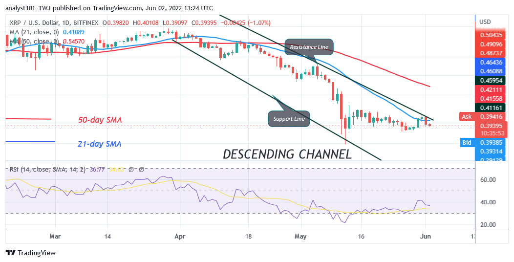 Ripple Resumes Selling Pressure as It Faces Rejection at the $0.42