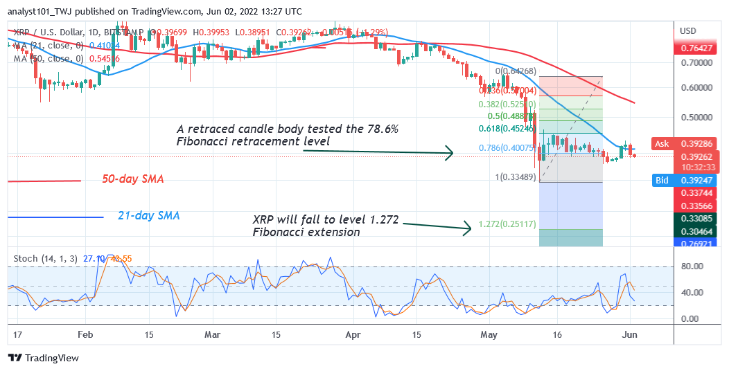  Ripple Resumes Selling Pressure as It Faces Rejection at the $0.42