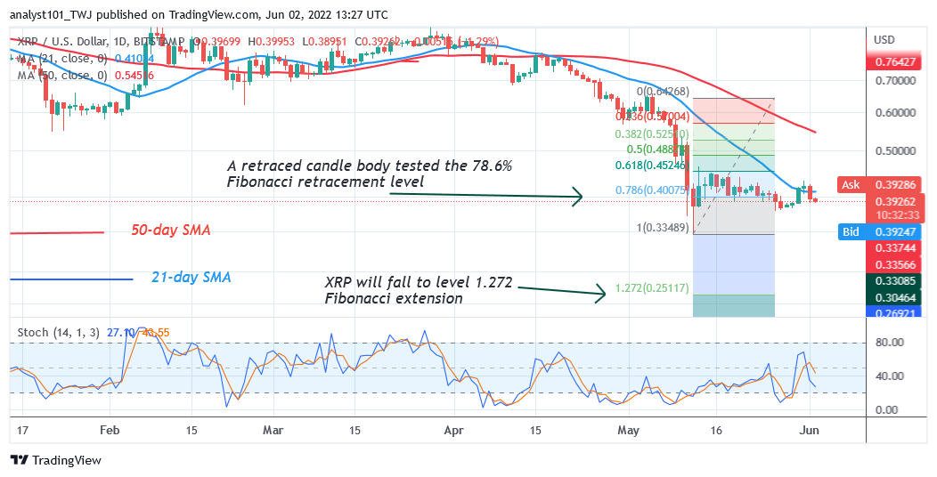 Ripple Resumes Selling Pressure as It Faces Rejection at the $0.42