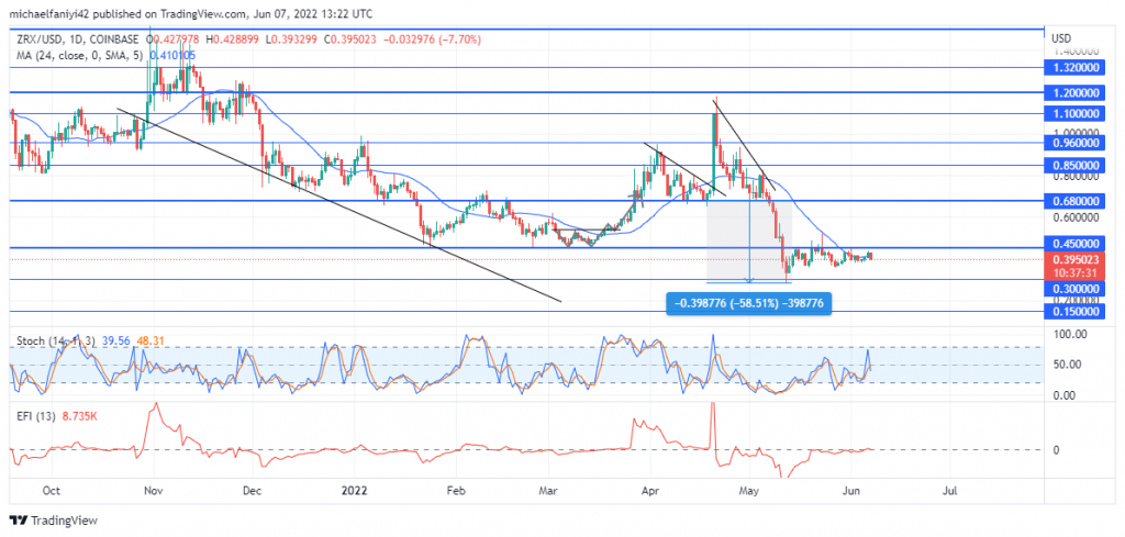 0X (ZRXUSD) Is Pressing Against the $0.450 Resistance Level