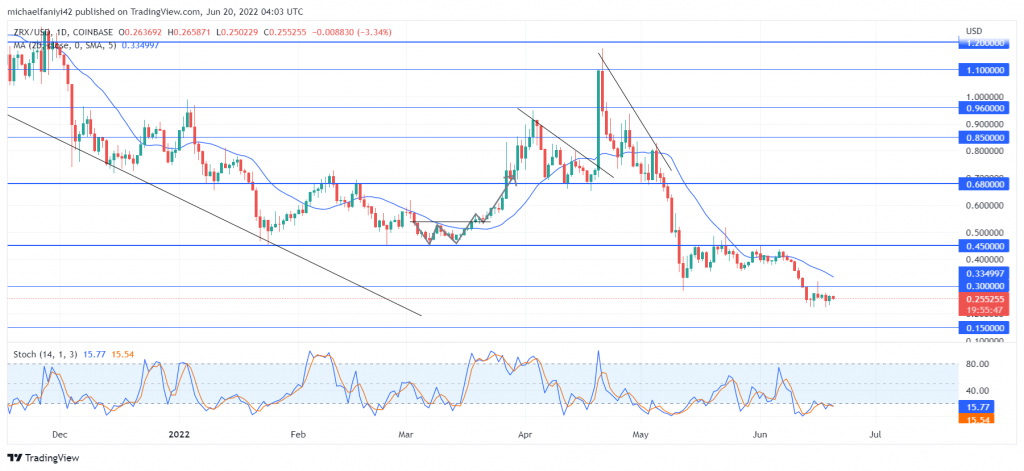 0X (ZRXUSD) Buyers Are Hanging Below the $0.300 Critical Level