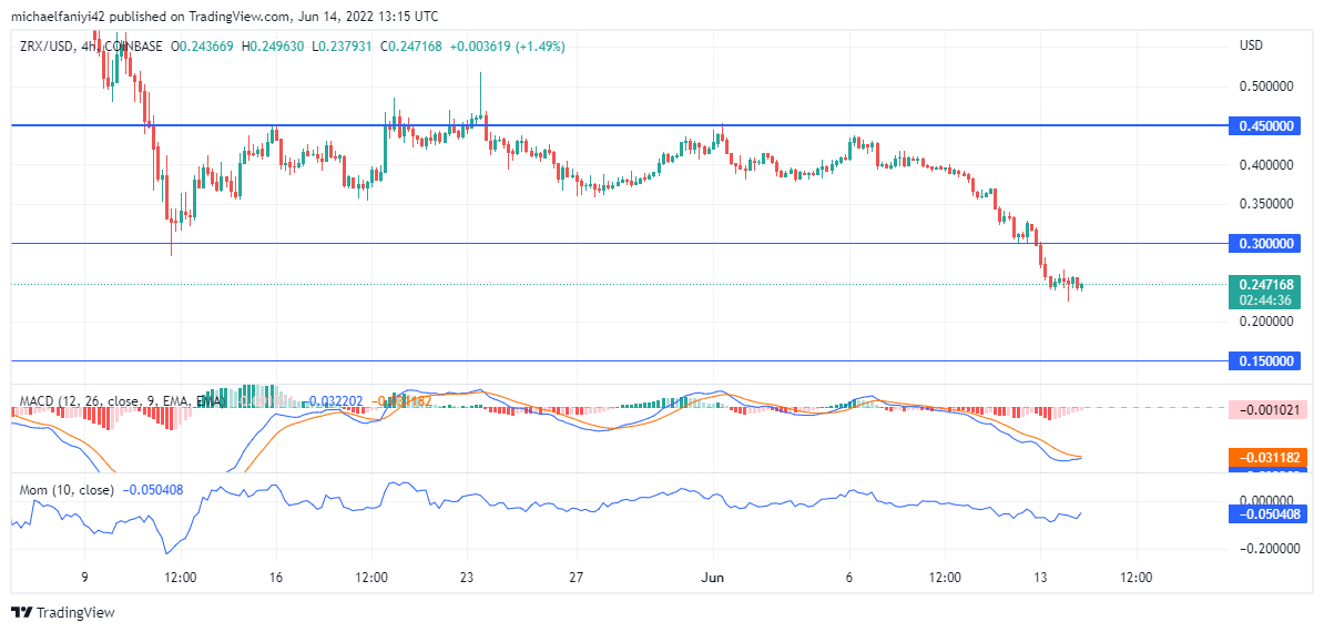 Bears Are Active on the 0X (ZRXUSD) Coin