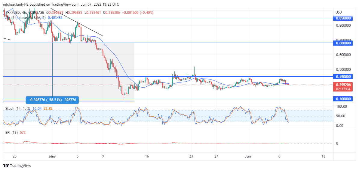 0x is pressing against a resistance zone at $0.450 to reach higher price levels. The bulls have revived since dipping from abo