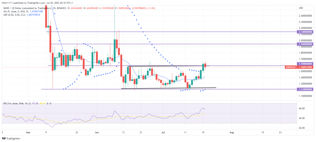 Band Protocol (BANDUSD) Reveals Signs of Breakout