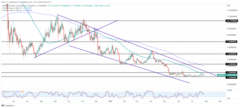 Band Protocol (BANDUSD) Remains Bearish in the Parallel Channel