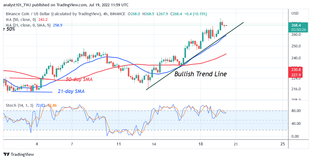 Binance Coin Revisits the $280 Resistance as Buyers Recover To Resume Uptrend   