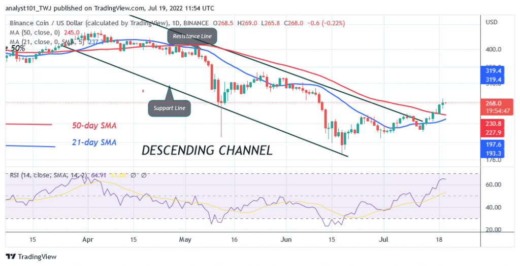 Binance Coin Revisits the $280 Resistance as Buyers Recover To Resume Uptrend