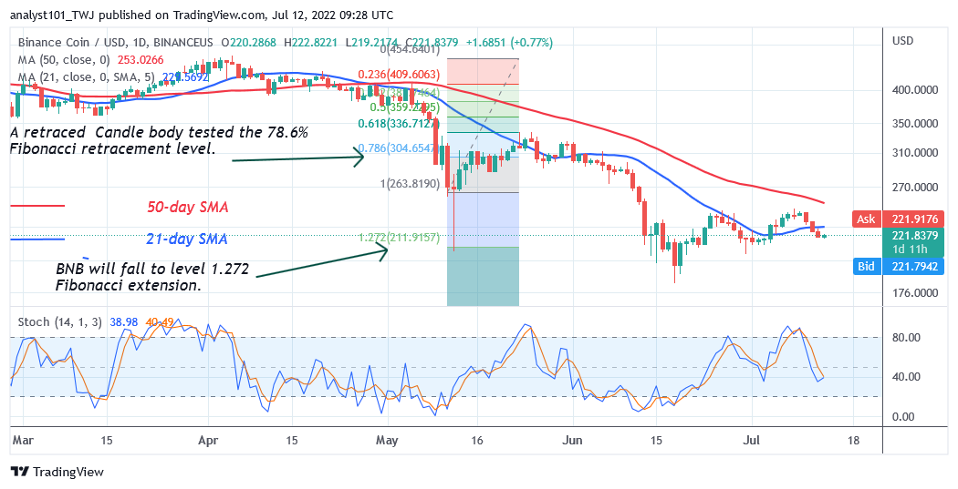 Binance Coin Holds above $220 as Bears Attempt To Sink It to $183
