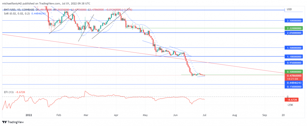Bancor (BNTUSD) Is Predisposed to Dropping to a Lower Support Level