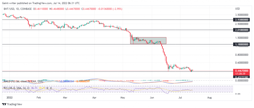 Bancor (BNTUSD) Volatility Stabilizes as Price Continues to Accumulate