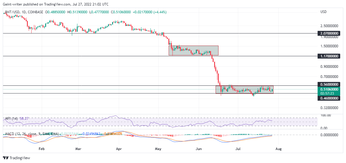 Bancor (BNTUSD) Price Is Still Stuck in the Accumulation Phase