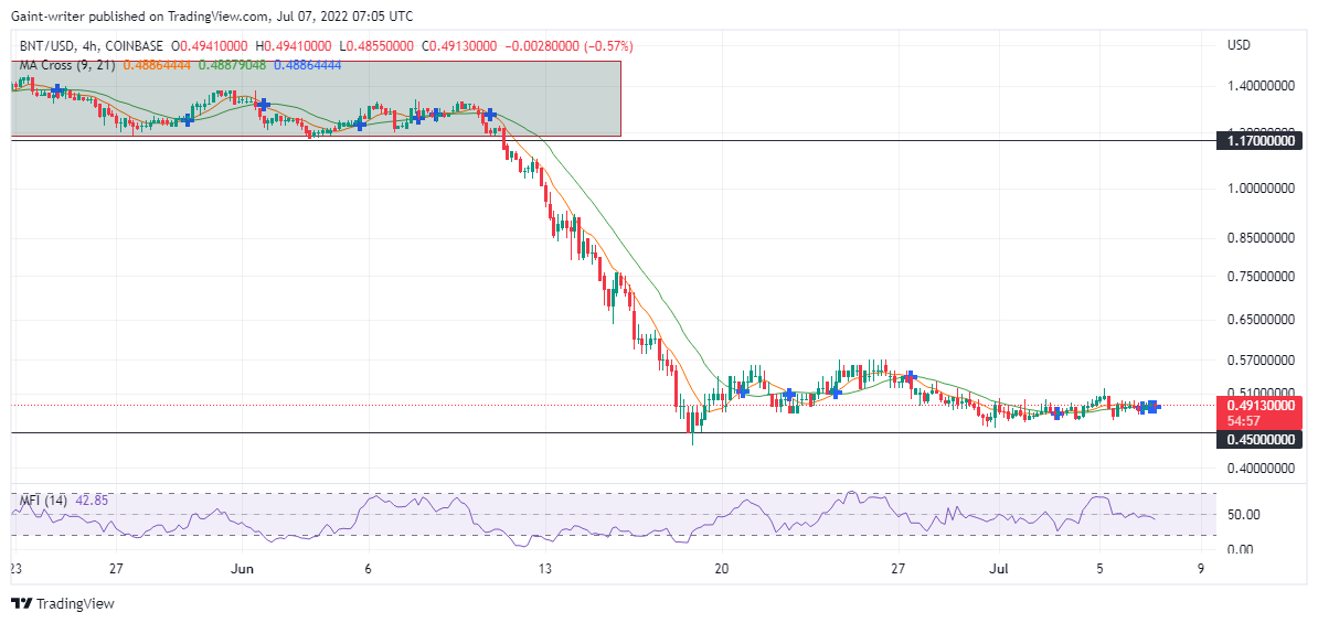 Bancor (BNTUSD) Price Continue to Accumulate for Bullish Setup