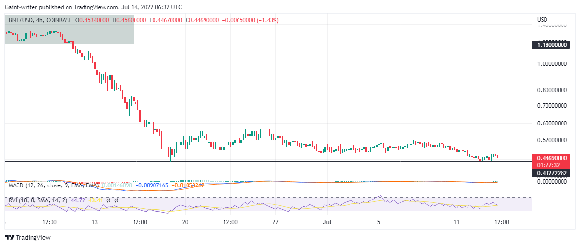 BNTUSD Volatility Stables as Price Continues to Accumulate
