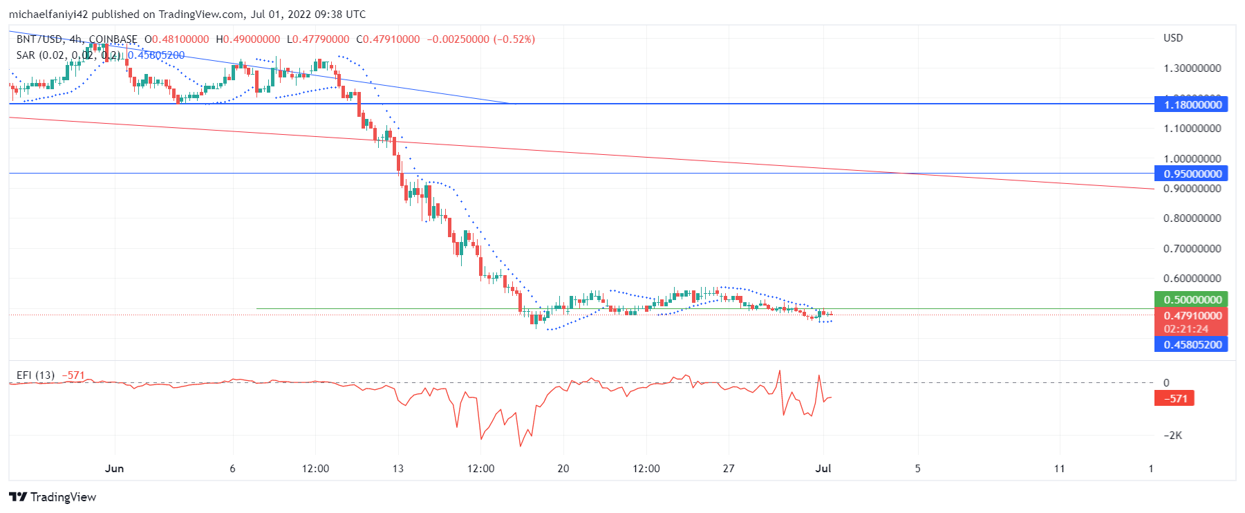 Bancor (BNTUSD) Is Predisposed to Dropping to a Lower Support Level