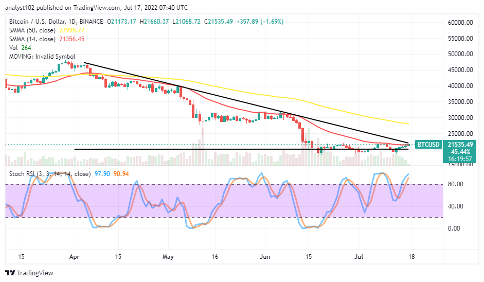 Bitcoin (BTC/USD) Price Is Hovering at $21,500