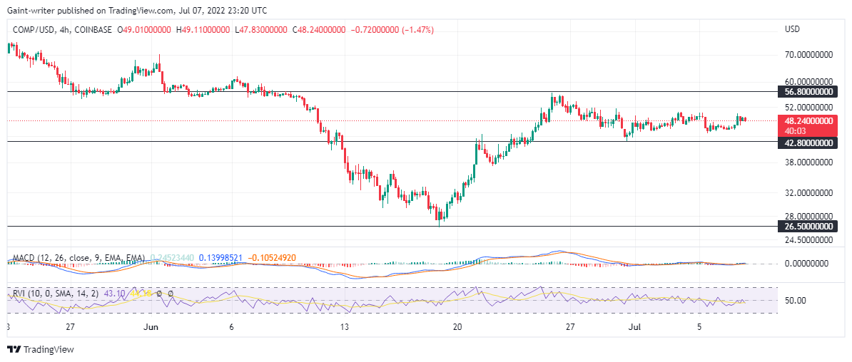 COMPUSD price consolidation unfolds before buyers leap in. The price tendency has been manipulated between $56.000 and $42.800. This